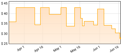 Bioscope - GENTŌ Price History
