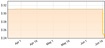 Joyner Lucas - ADHD Price History