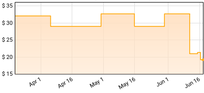 John Doe - Forever Hasn't Happened Yet Price History
