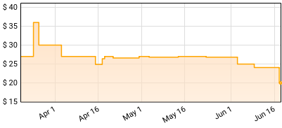 Sanguisugabogg - Hideous Aftermath Price History