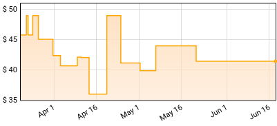 VOCES8 / Eric Whitacre - Home Price History