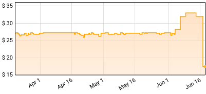 Misfits - Die, Die My Darling Price History