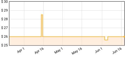 Aerosmith & YUNGBLUD - One More Time Price History