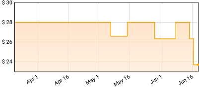 Lyle Lovett - 12th of June Price History