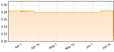 Evanescence - Evanescence Price History