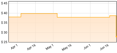 The Twilight Saga: New Moon - The Twilight Saga: New Moon Price History