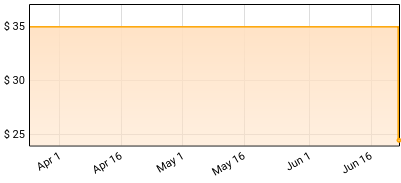 Howard Shore - The Lord Of The Rings: The Two Towers Price History
