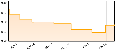 Celldweller - End Of An Empire (Anniversary Edition) Price History