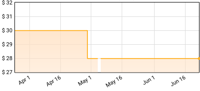 Original Broadway Cast of Moulin Rouge! - Moulin Rouge: The Musical Price History