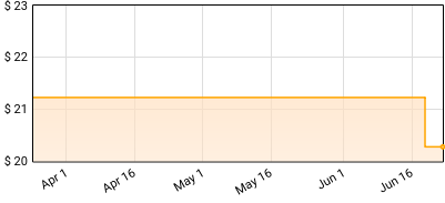 Bria Salmena - Big Dog Price History