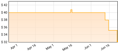 Oliver Wakeman - Mother's Ruin Price History