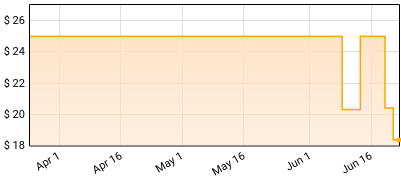 Steve Porcaro - The Very Day Price History