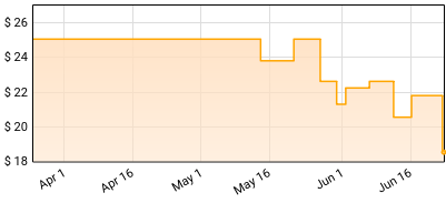 F1 The Album - F1 The Album Price History