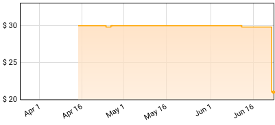 Inside Llewyn Davis - Inside Llewyn Davis: Original Price History