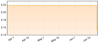 Three Days Grace - Explosions Price History