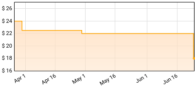 The Offspring - SMASH Price History