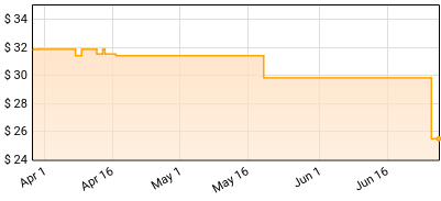 Zach Top - Ain't In It For My Health Price History