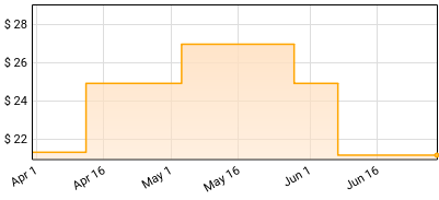 Front Line Assembly - Disorder Price History