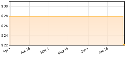 Johnny Cash - American III: Solitary Man Price History
