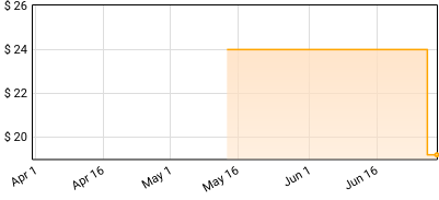 Bayside - ACOUSTIC VOLUME 2 Price History