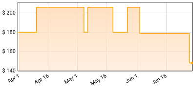 Sevendust - Seven of Sevendust Price History