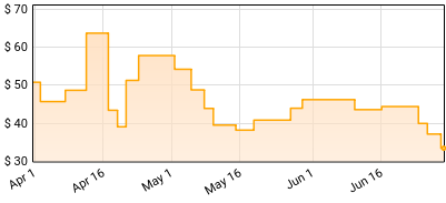 Gary Numan - Telekon Price History