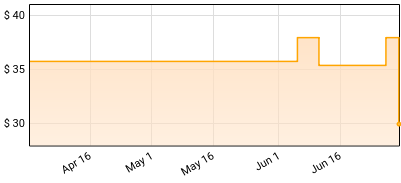 Blackberry Smoke - Like An Arrow Price History