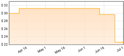 UnityTX - Somewhere, In Between... Price History
