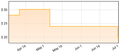 Monster Magnet - Mastermind Price History
