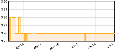 ROSÉ - rosie Price History