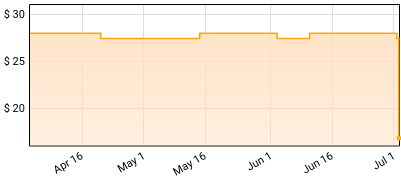 Dorothy - Gifts From The Holy Ghost Price History