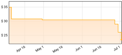 Therapy? - One Cure Fits All Price History