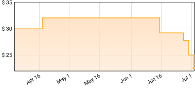 Jon Anderson - Survival & Other Stories Price History
