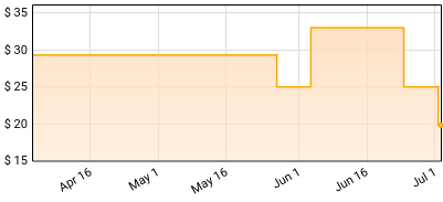 Mariah Carey - E=MC2 Price History