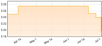 The Legal Matters - Lost At Sea Price History