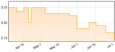 Lip Cream - Close to the Edge Price History