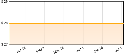 Sum 41 - All The Good Sh**: 14 Solid Gold Hits 2001-2008 Price History