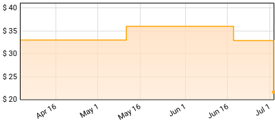 KISS - Creatures Of The Night Price History