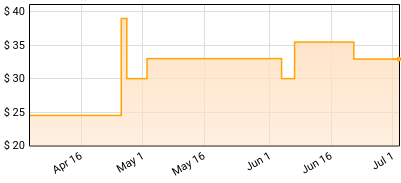 Frank Zappa - Apostrophe (') Price History