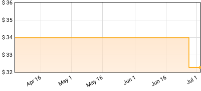 Killerstar - The Afterglow Price History