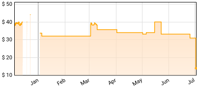 Sammy Hagar - Sammy Hagar & The Best Of All Worlds Band - The Residency Price History