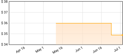 R.E.M. - Chronic Town Price History