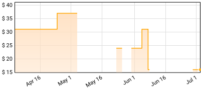 Yngwie Malmsteen - Rising Force Price History