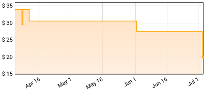 Green Day - Kerplunk! Price History