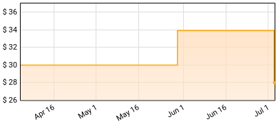 Converge - Bloodmoon: I Price History
