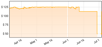 Green Day - American Idiot Price History