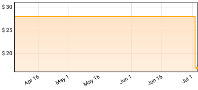 Marvin Gaye - His Classic Duets Price History