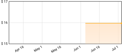 Garth Brooks - Triple Live Price History