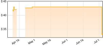 Joe Hisaishi - Princess Mononoke: Symphonic Suite Price History