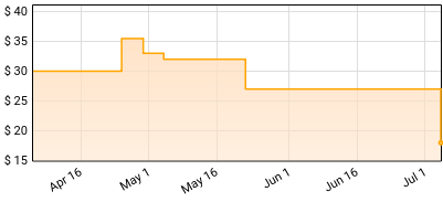 Kiss - Monster Price History